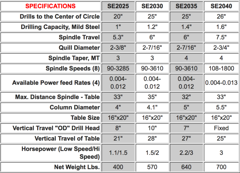 willis-drill-presses-specs - Fox Machinery Associates